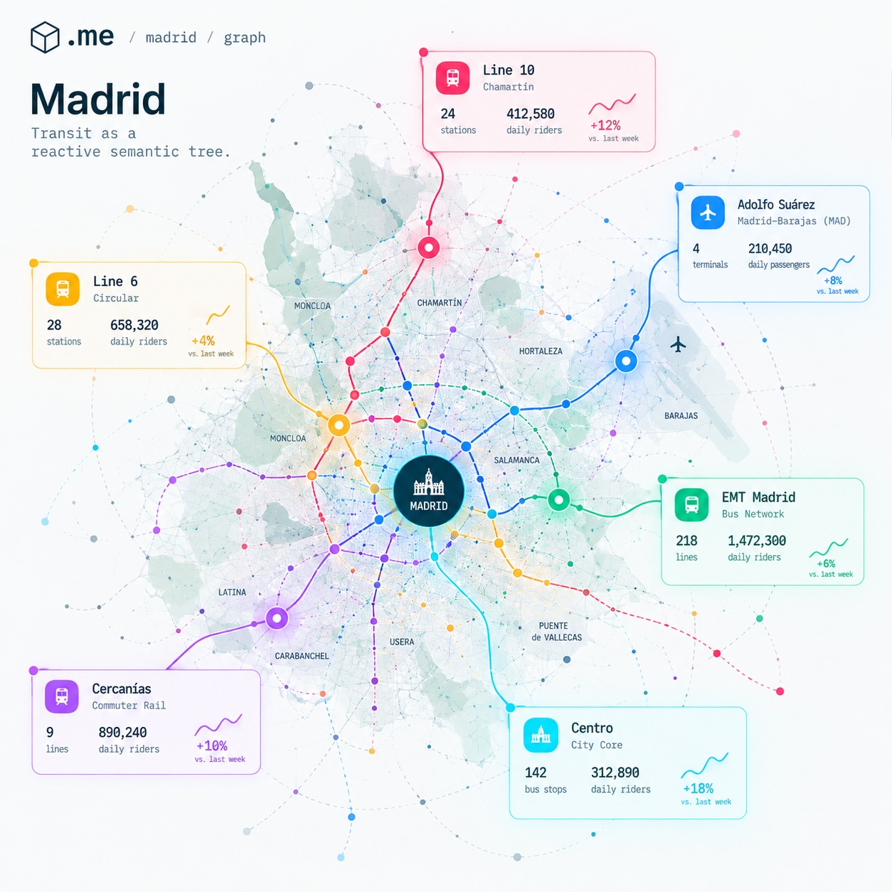 Madrid GTFS dataset entry on mlearning.studio